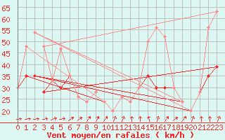 Courbe de la force du vent pour Weybourne