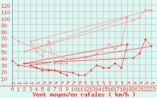 Courbe de la force du vent pour Potsdam