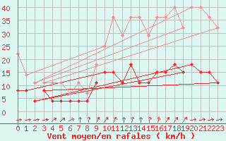 Courbe de la force du vent pour Valognes (50)