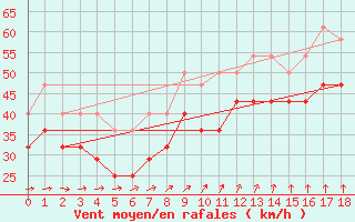 Courbe de la force du vent pour Stromtangen Fyr