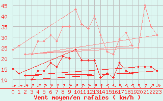 Courbe de la force du vent pour Berg (67)