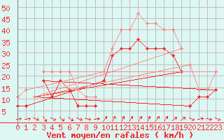 Courbe de la force du vent pour Skagsudde