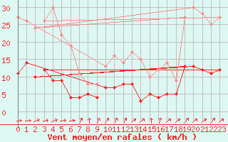 Courbe de la force du vent pour Kaisersbach-Cronhuette