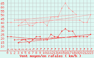 Courbe de la force du vent pour Kekesteto