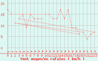 Courbe de la force du vent pour Isle Of Portland