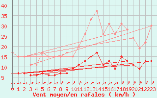 Courbe de la force du vent pour Chartres (28)