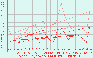 Courbe de la force du vent pour Orange (84)