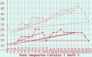 Courbe de la force du vent pour Helsinki Kaisaniemi