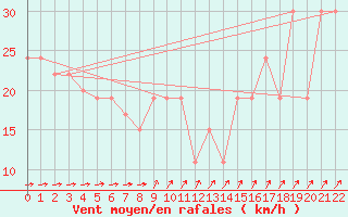 Courbe de la force du vent pour Monte Scuro