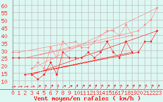 Courbe de la force du vent pour Orskar