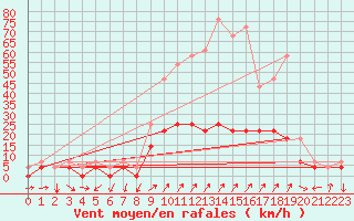 Courbe de la force du vent pour Murska Sobota