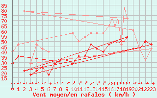 Courbe de la force du vent pour Rost Flyplass