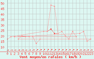 Courbe de la force du vent pour Milford Haven