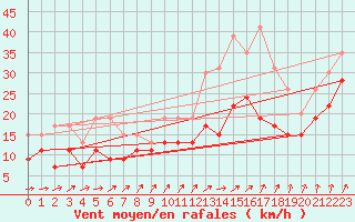 Courbe de la force du vent pour Evreux (27)