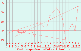 Courbe de la force du vent pour Kegnaes