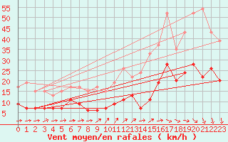 Courbe de la force du vent pour Le Luc - Cannet des Maures (83)