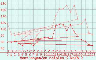 Courbe de la force du vent pour Fichtelberg