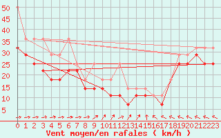 Courbe de la force du vent pour Fichtelberg