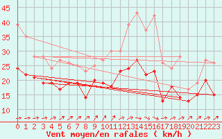 Courbe de la force du vent pour Orlans (45)