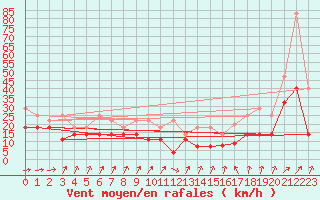 Courbe de la force du vent pour Stoetten