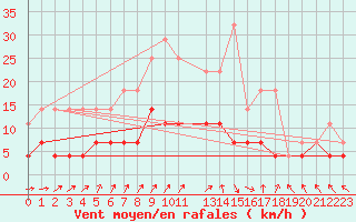 Courbe de la force du vent pour Kettstaka