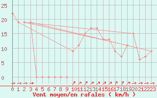 Courbe de la force du vent pour Monte Scuro