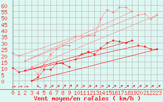 Courbe de la force du vent pour Reims-Prunay (51)