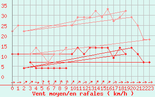 Courbe de la force du vent pour Madrid / Retiro (Esp)