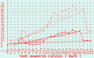 Courbe de la force du vent pour Valbonne-Sophia (06)