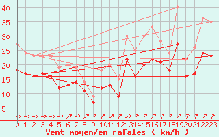 Courbe de la force du vent pour Landivisiau (29)