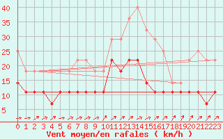 Courbe de la force du vent pour Ylivieska Airport