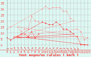 Courbe de la force du vent pour Le Touquet (62)