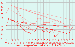 Courbe de la force du vent pour Lannion (22)