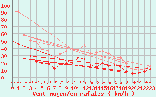 Courbe de la force du vent pour Saint-Brieuc (22)