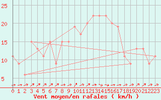 Courbe de la force du vent pour Wainfleet