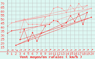 Courbe de la force du vent pour Bealach Na Ba No2