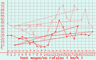 Courbe de la force du vent pour Saentis (Sw)