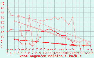 Courbe de la force du vent pour Zrich / Affoltern