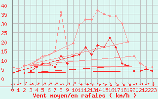 Courbe de la force du vent pour Ulm-Mhringen