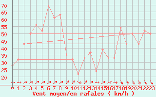 Courbe de la force du vent pour Monte Cimone