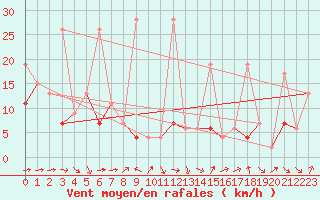 Courbe de la force du vent pour Eggishorn