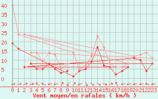 Courbe de la force du vent pour Muehldorf