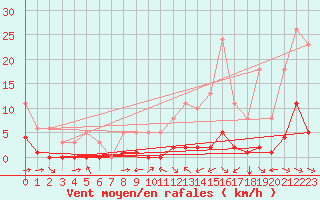 Courbe de la force du vent pour La Baeza (Esp)