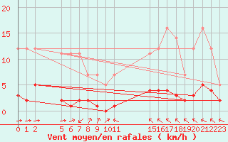 Courbe de la force du vent pour Grandfresnoy (60)