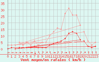 Courbe de la force du vent pour Aniane (34)