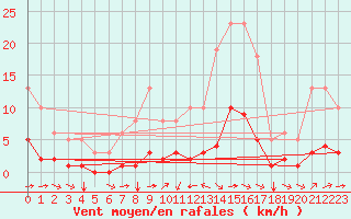 Courbe de la force du vent pour Luc-sur-Orbieu (11)