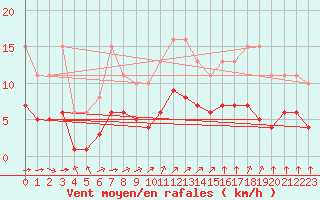 Courbe de la force du vent pour Chailles (41)
