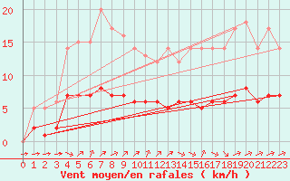 Courbe de la force du vent pour Ruffiac (47)