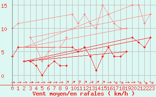 Courbe de la force du vent pour Angliers (17)