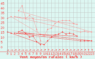 Courbe de la force du vent pour Corsept (44)